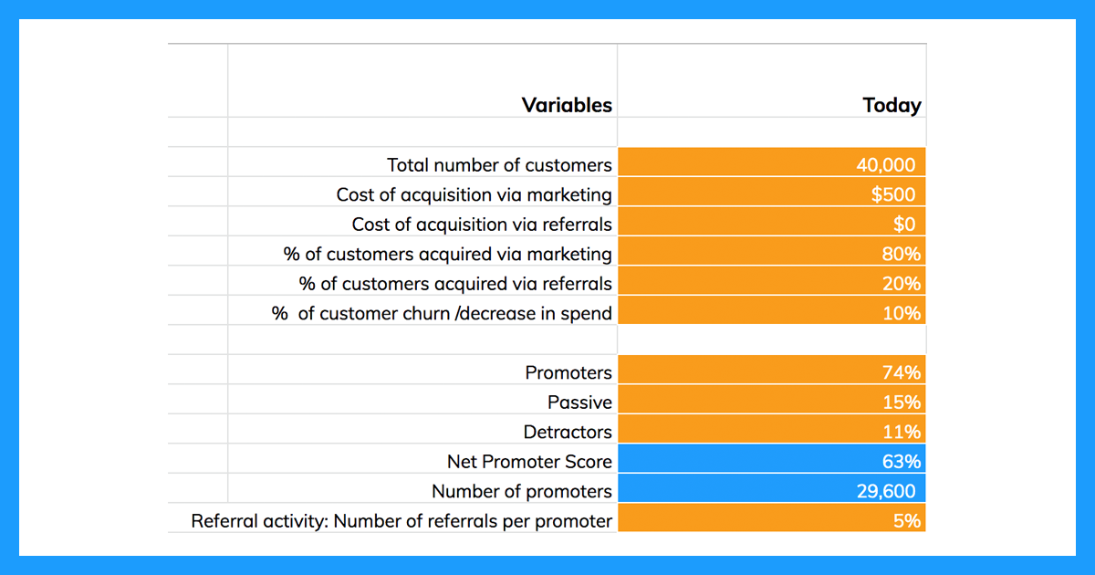 Calculating the ROI of NPS on Cost of Customer Acquisition