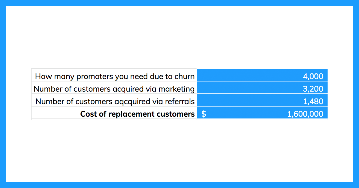 Calculating the ROI of NPS on Cost of Customer Acquisition