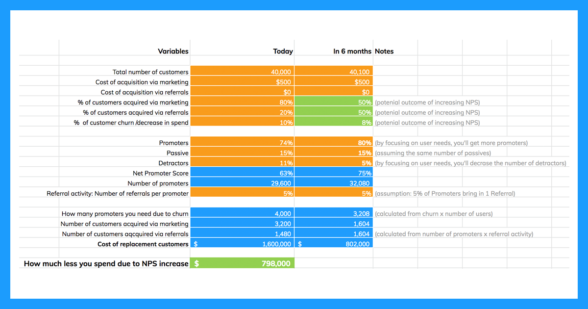 Calculating the ROI of NPS on Cost of Customer Acquisition