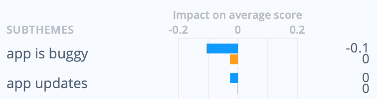 Thematic discovers product insights in app reviews