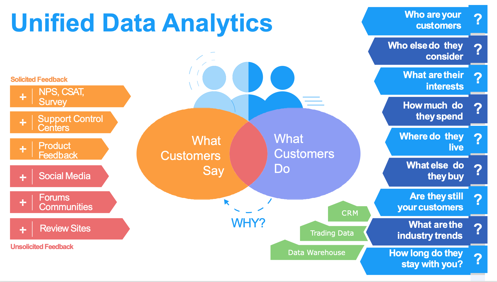 How Unified Data Analytics works