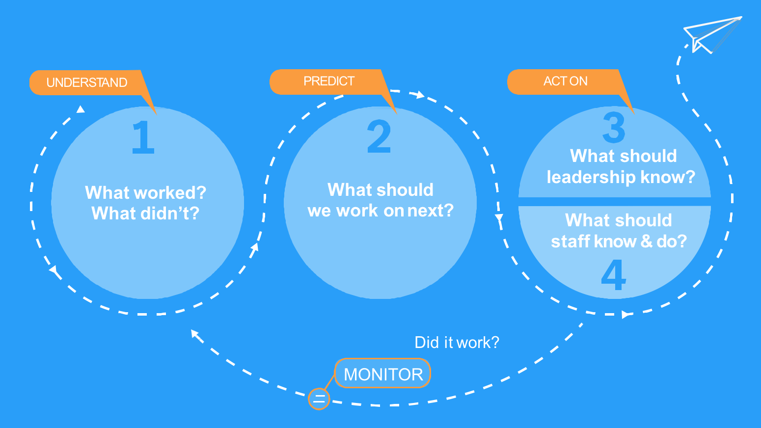 how a product feedback loop works